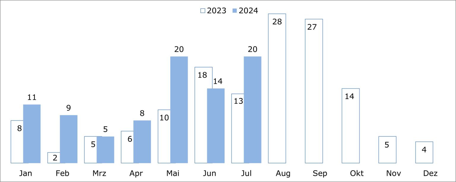 Einsätze 2024